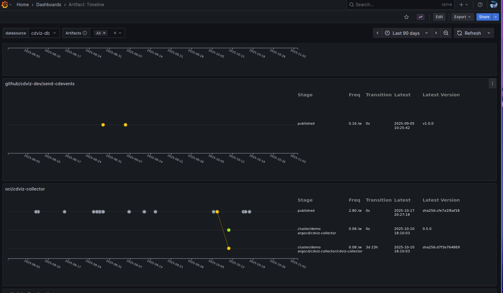 CDviz - Artifact Timeline
