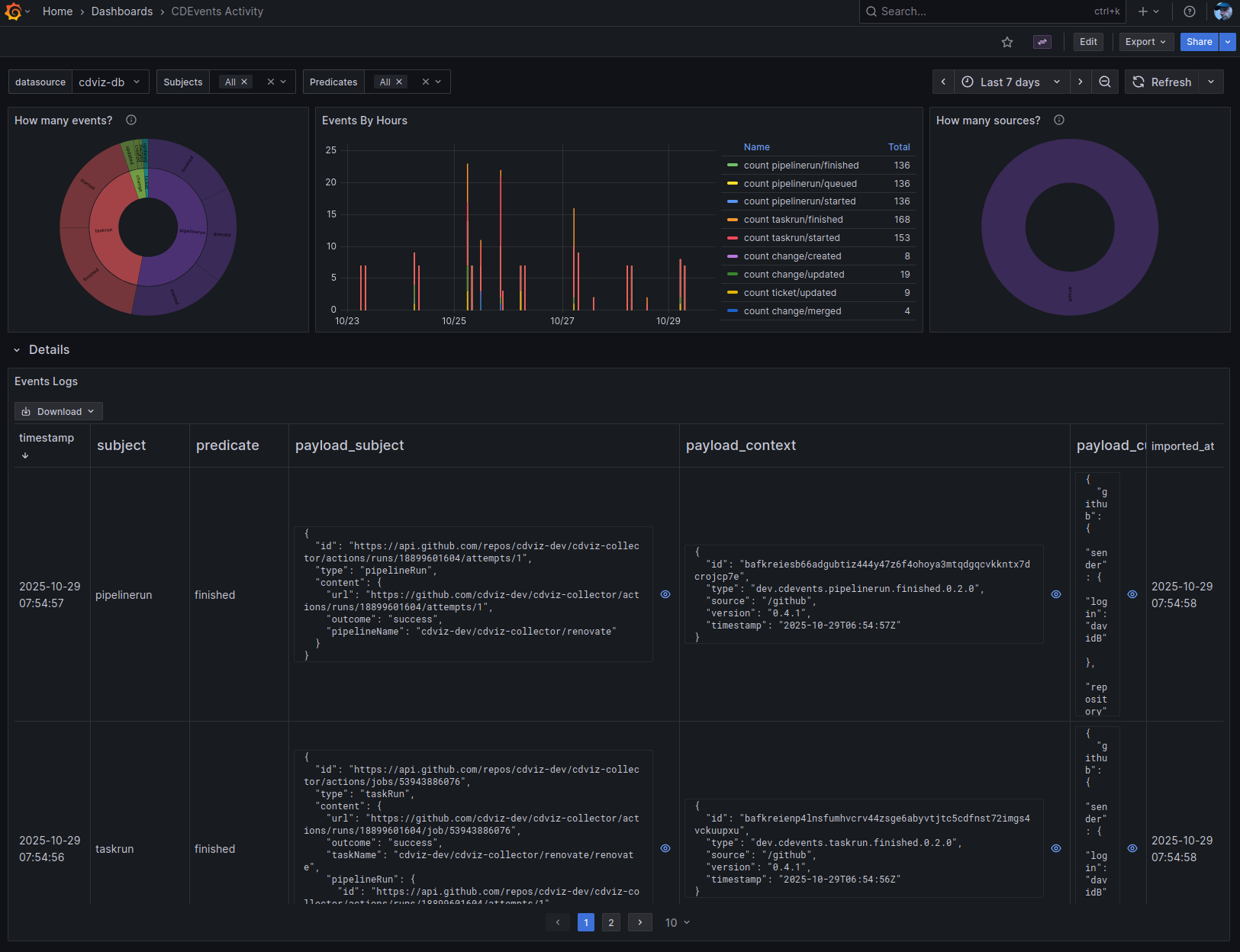 CDviz - CDEvents Activity