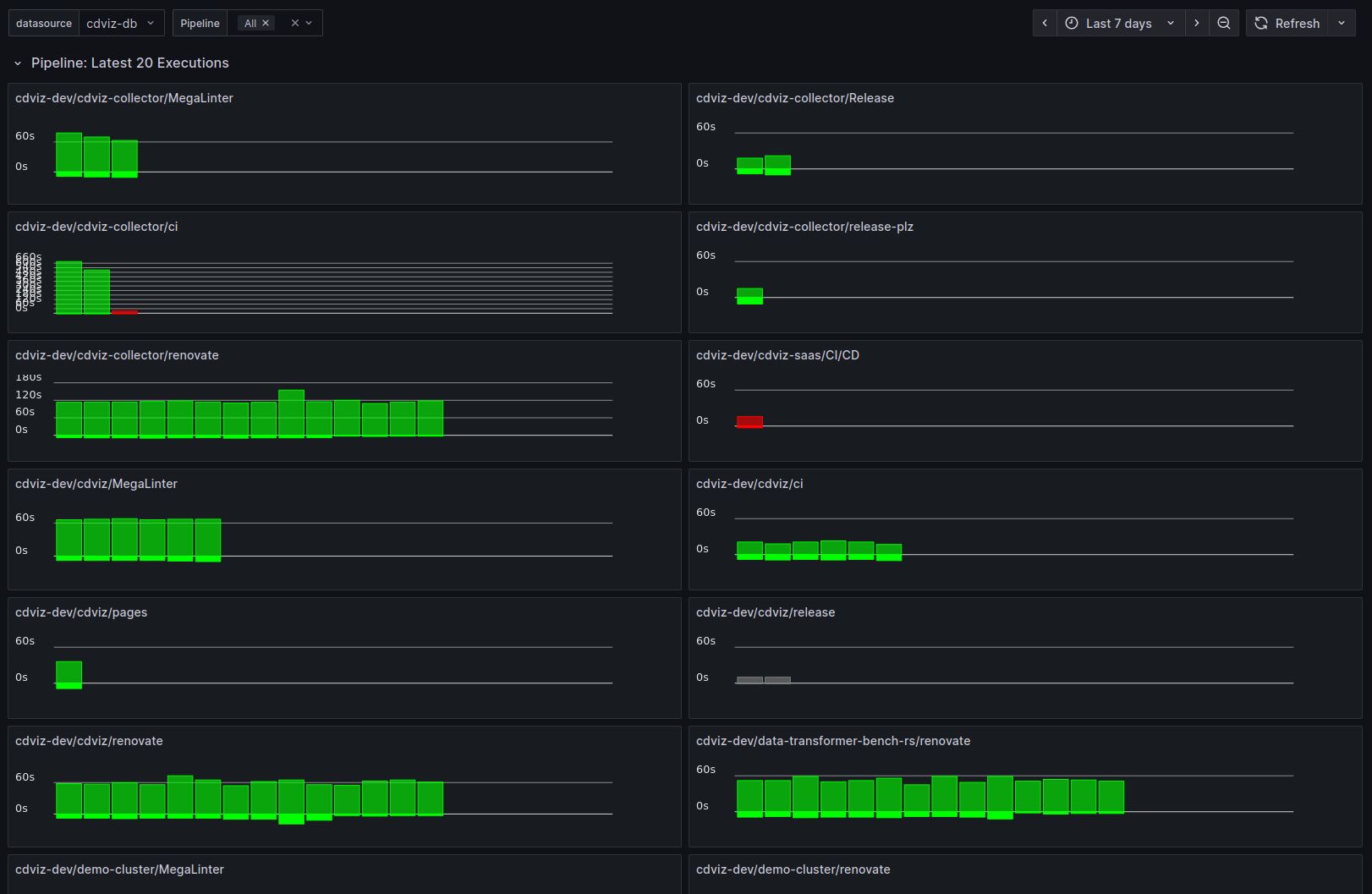 CDviz - Pipeline Latest Executions