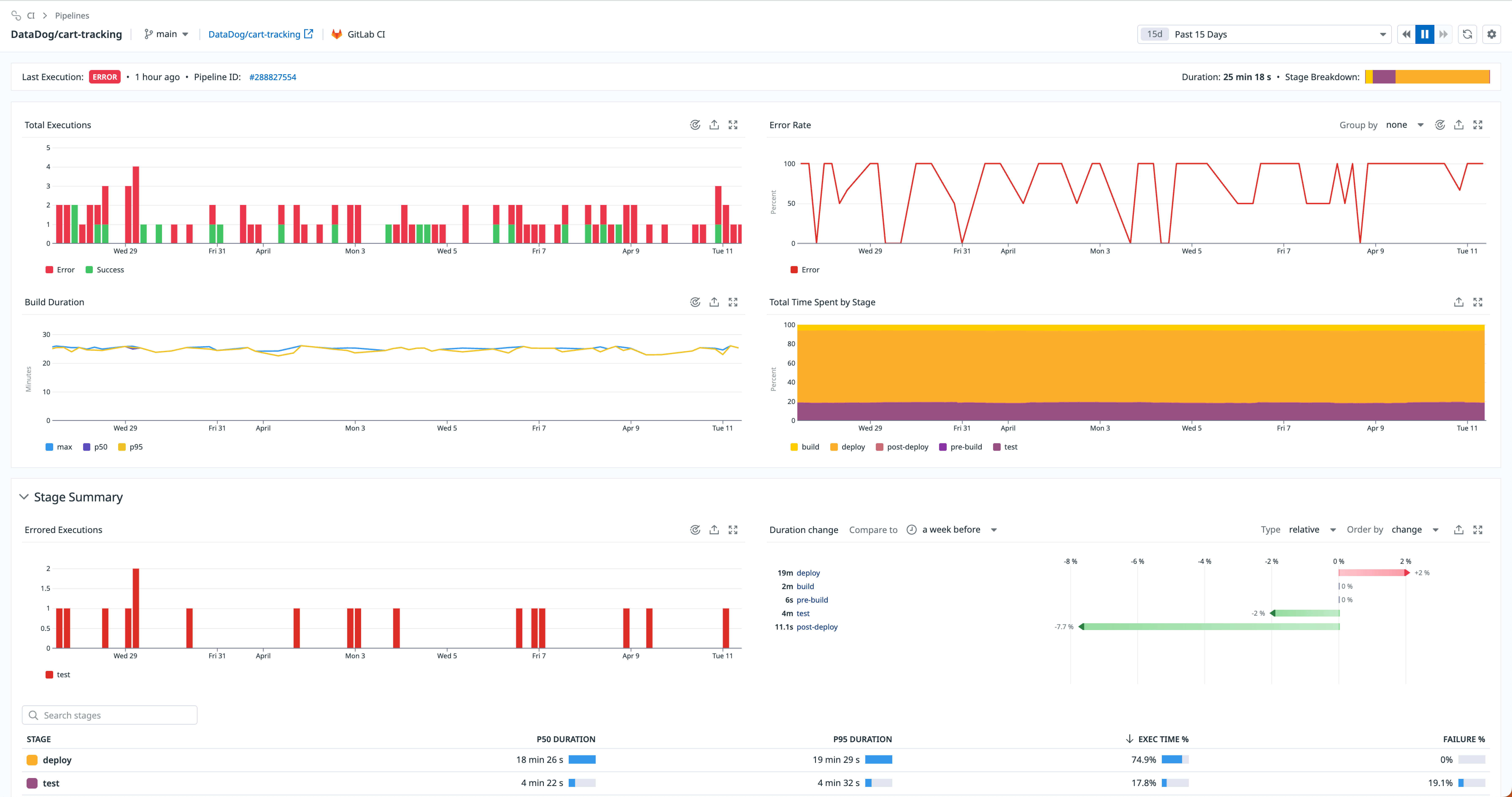 Datadog - CI Pipeline Details
