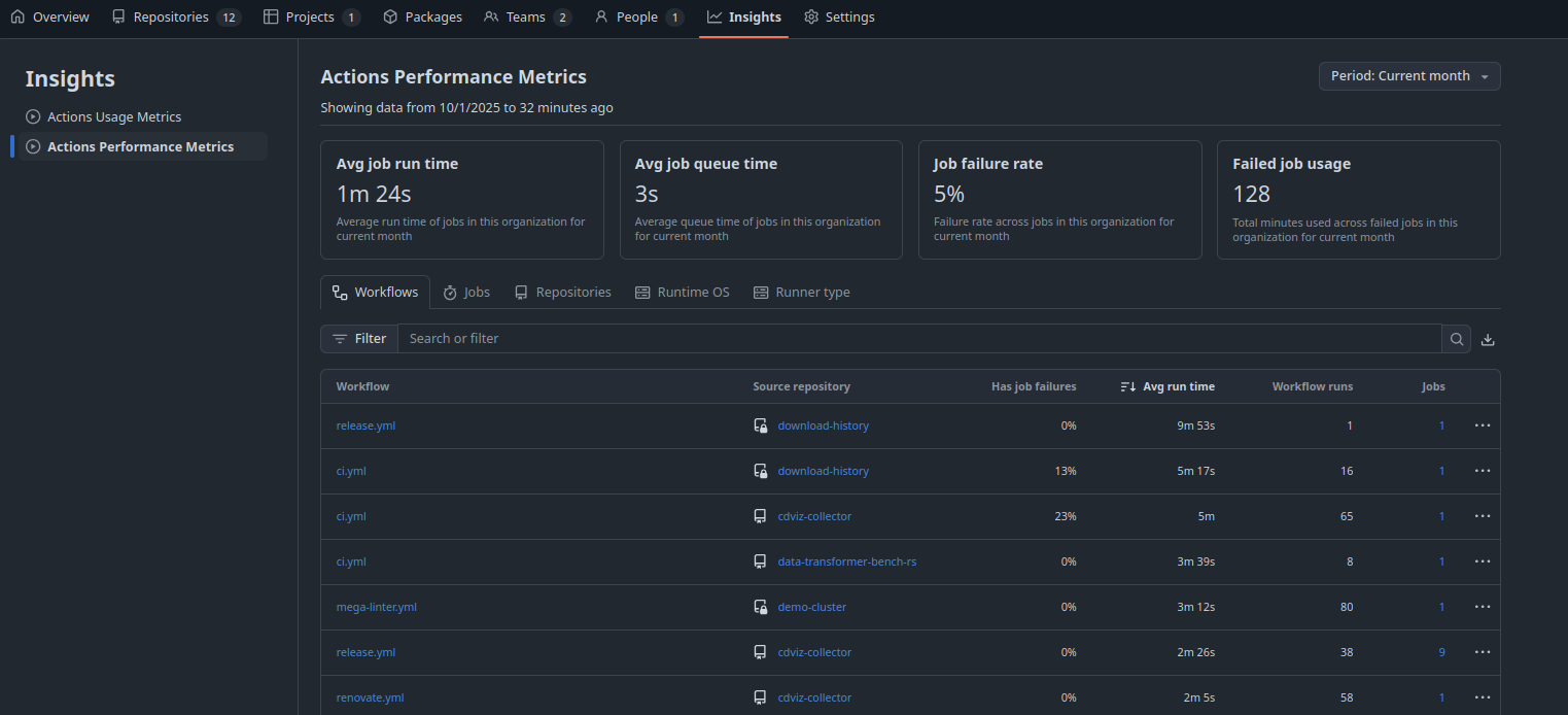 GitHub Actions - Performance Metrics